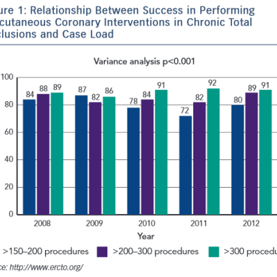 Performing Percutaneous Coronary Interventions