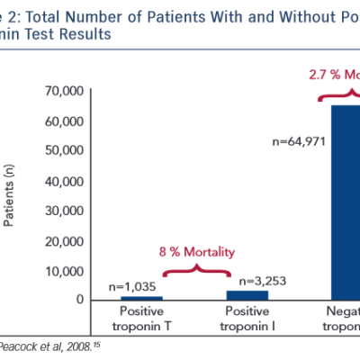 Positive Troponin Test Results