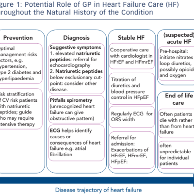 Figure-1-Potential-Role-of-GP-in-Heart-Care