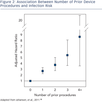 Figure-2-Association-between-number-of-prior-device-up