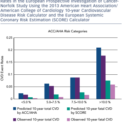 Figure 2 Comparison of Predicted Versus Observed Event Rates