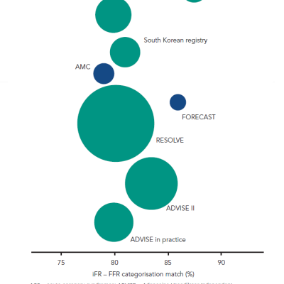 Figure 2 Studies Comparing iFR to FFR using Imperial-derived Algorithm Green or Investigator-derived Algorithms Blue