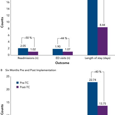 Figure-2-impact-of-transitional-care-programme-in-Heart-Failure-patients