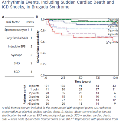 A Risk Score Model For Predicting Future Arrhythmia Events