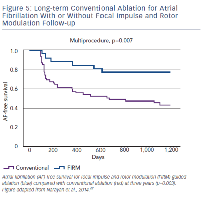 AF with &ampamp without Focal Impulse &ampamp Rotor Modulation Follow Up