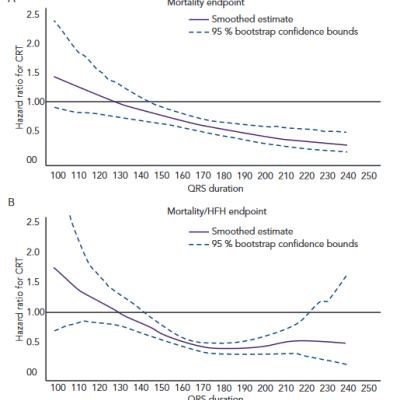 Models Showing Hazard Ratios