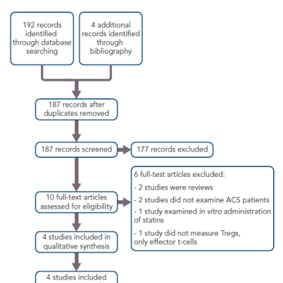 Flow Diagram Highlighting the Process of Study Selection