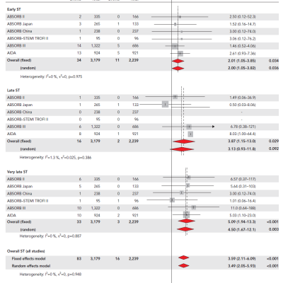 Forest Plot of Definite and Probable ScT at Early Late and Very Late Time Points From the ABSORB Trials