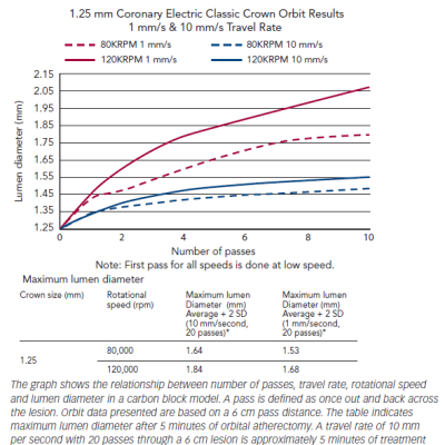 Maximum Lumen Diameters after Orbital Atherectomy with 1.25 mm Classic Crown