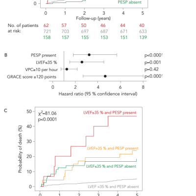 Figure 2 Post-extrasystolic Potentiation Predicts Mortality after Myocardial Infarction