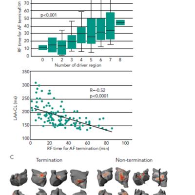 Figure 2 Significance of Number of Driver Regions