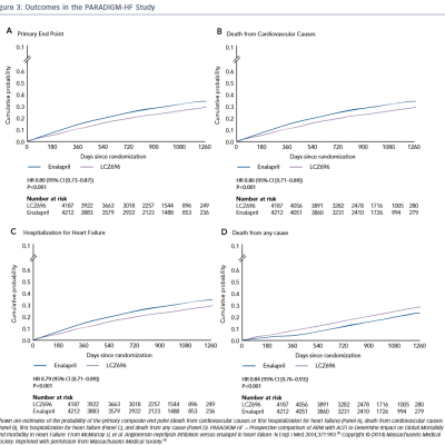 Figure 3 Outcomes in the PARADIGM-HF Study