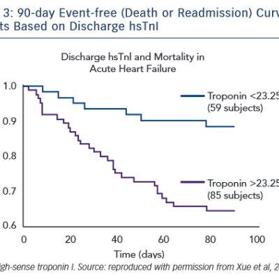 90-Day Event free Curves for Patients