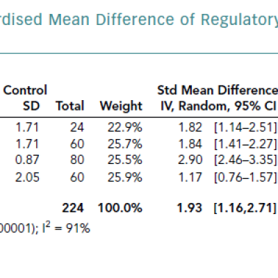 Forest Plot Showing the Standardised