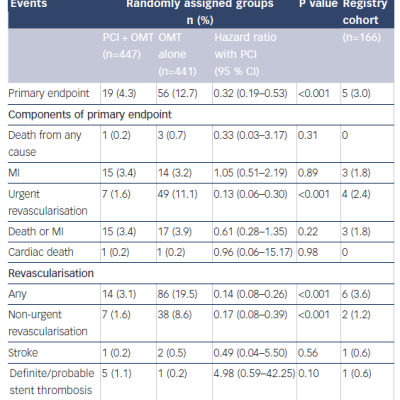 Table 6 Clinical Events in the FAME-2 Study