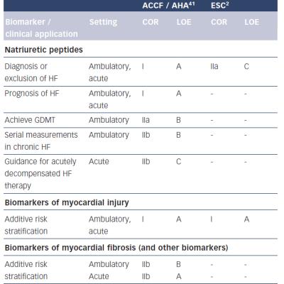 Summary of Recommendations for the Use of Biomarkers in Heart Failure