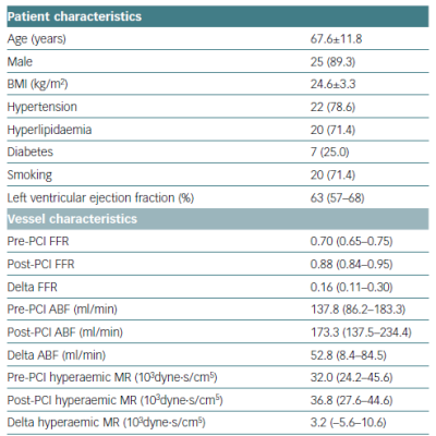 Baseline Characteristics