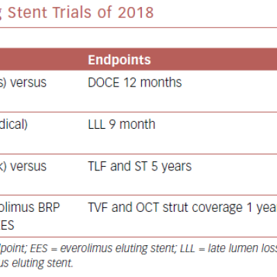 Bioresorbable Polymer Drug Eluting Stent Trials Of 2018