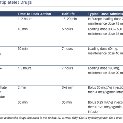 Table 1 Pharmacological Properties of the Antiplatelet Drugs Discussed in this Review