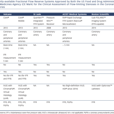 Table 1 Currently-available Fractional Flow Reserve Systems