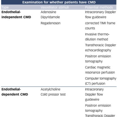 Table 1 Diagnostic Tests for Coronary Microvascular Dysfunction