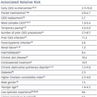 Table-1-Factors-associated-with-increased-cardiac-implantable -up