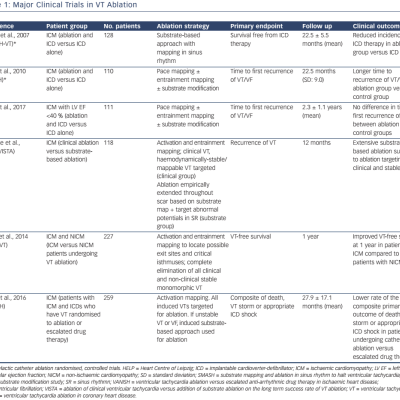 Major Clinical Trials in VT Ablation