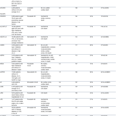 Table 1 Major Clinical Trials Evaluating the Efficacy of Statin Therapy