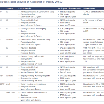 Population Studies Showing An Association Of Obesity With AF