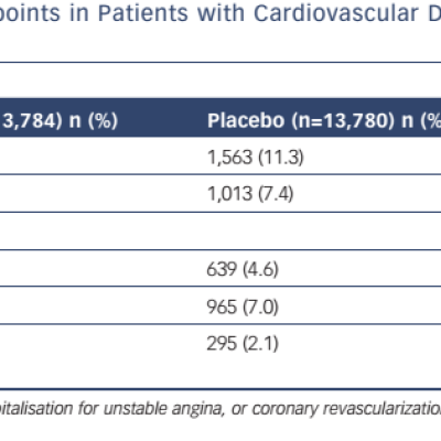 Table 1 Primary Secondary and Other Endpoints in Patients with Cardiovascular Disease Receiving Evolocumab and Patients&ampltbr /&ampgt&amp10Receiving Placebo