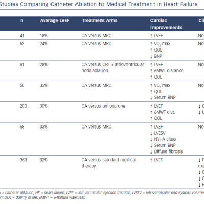 Randomised Studies Comparing Catheter Ablation To Medical Treatment In Heart Failure