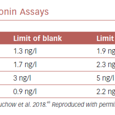 Relevant Approved High-Sensitivity Troponin Assays