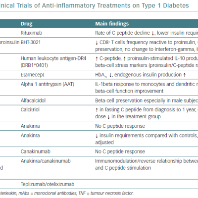 Representative Clinical Trials Of Anti-Inflammatory