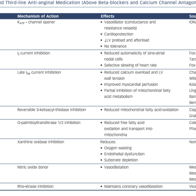 Table 1 Second- and Third-line Anti-anginal Medication