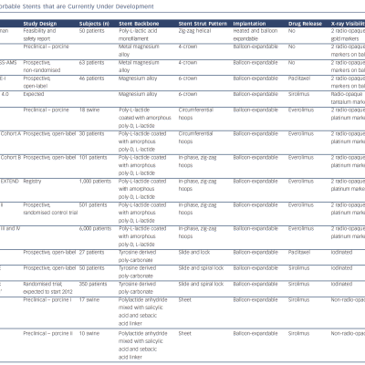 Summary Of Bioresorbable Stents