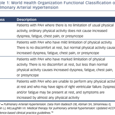 Table 1 World Health Organization Functional Classiﬁcation of Pulmonary Arterial Hypertension