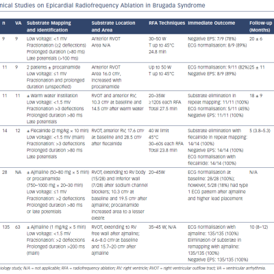 Clinical Studies On Epicardial Radiofrequency Ablation