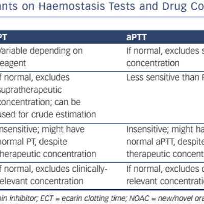 Table 2 Effect of Direct Oral Anticoagulants on Haemostasis Tests and Drug Concentration Quantification