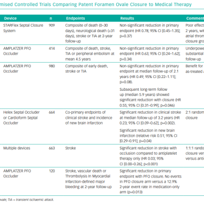 Randomised Controlled Trials Comparing Patent Foramen Ovale Closure to Medical Therapy