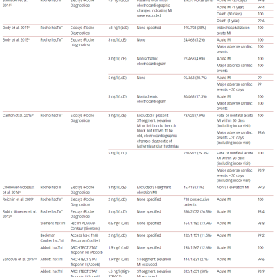 Rapid Rule-In/Rule-Out Algorithm With Undetectable Troponin At Presentation Study