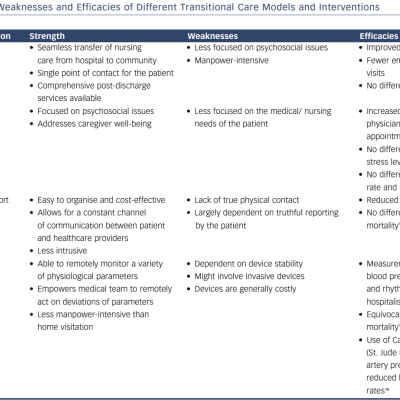 Table-2-Strengths-Weaknesses-and-Efficacies-of-different-transitional-care-models