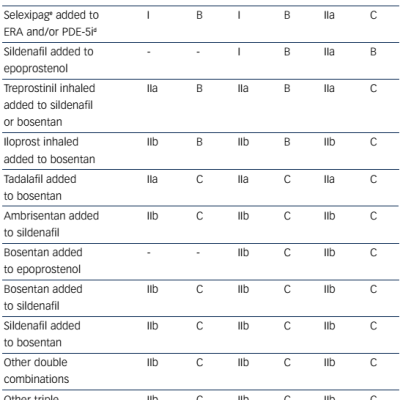 Table 5 Recommendations For Efficacy Of Sequential Drug Combination Therapy For Pulmonary Arterial Hypertension