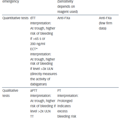 Recommendations for NOAC