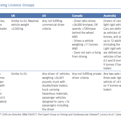 Definition of Driving Licence Groups