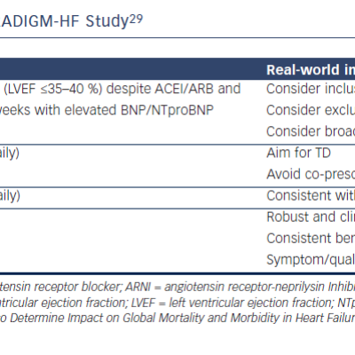 Table 1 PICO Criteria Applied to the PARADIGM-HF Study29