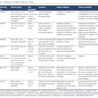 Table 1 Summary of Clinical Trials of LCZ696