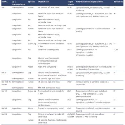 Table 1 MiRNAs Involved in Cardiac Electrical Remodelling