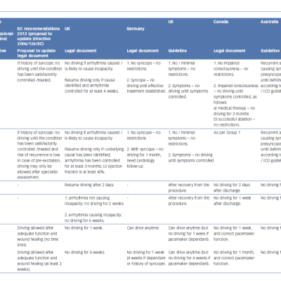 Recommendations of Driving Restrictions