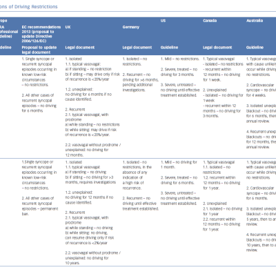 Recommendations of Driving Restrictions