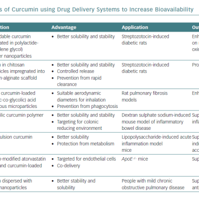 Results of Studies of Curcumin